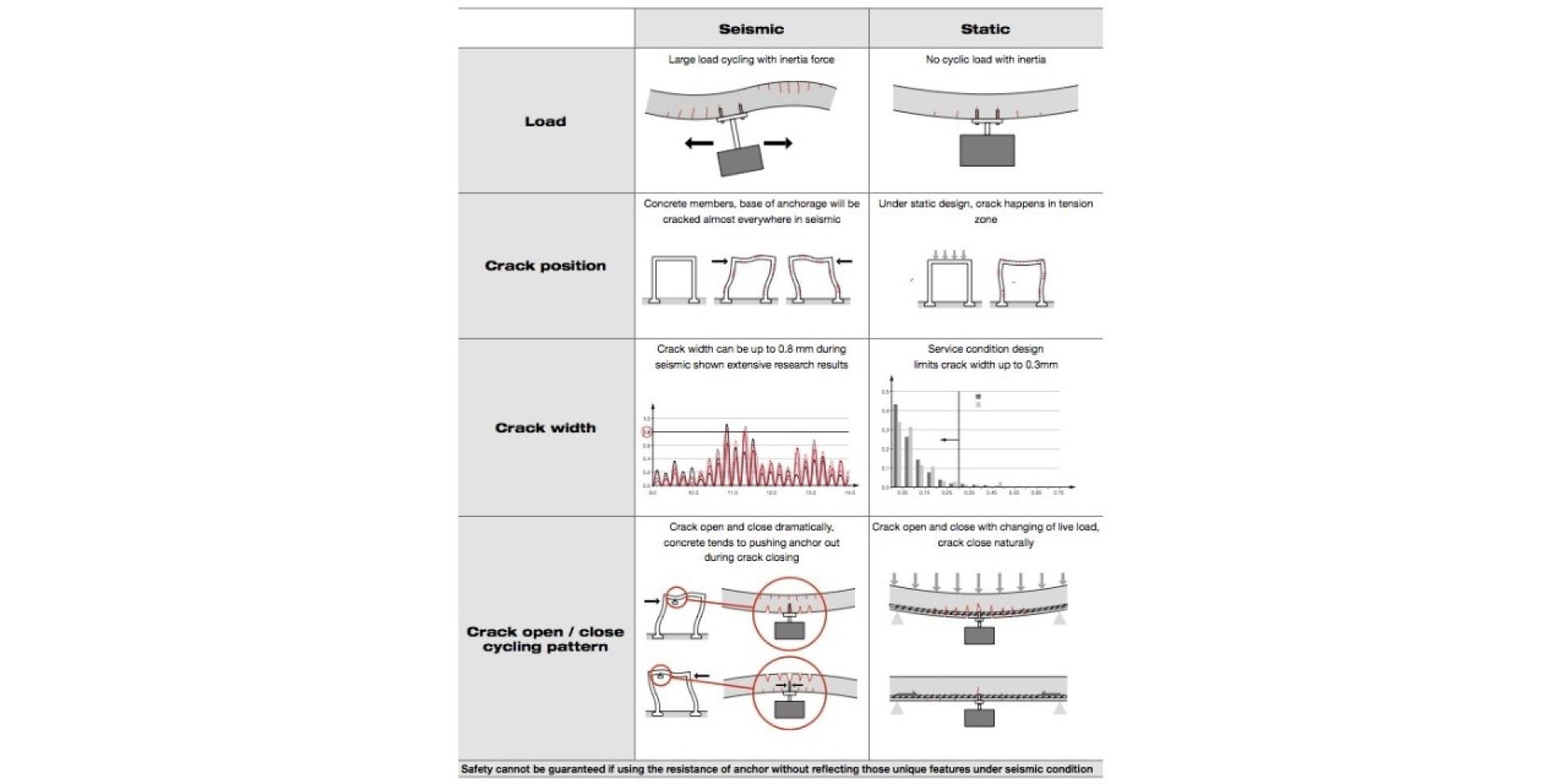 Anchors seismic behavior