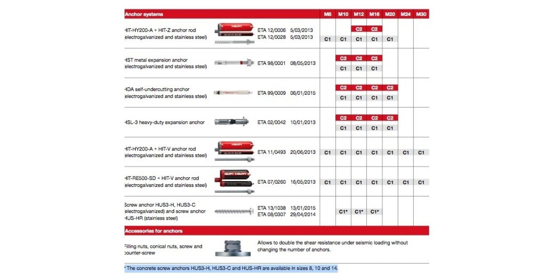 Hilti anchors seismic selector chart