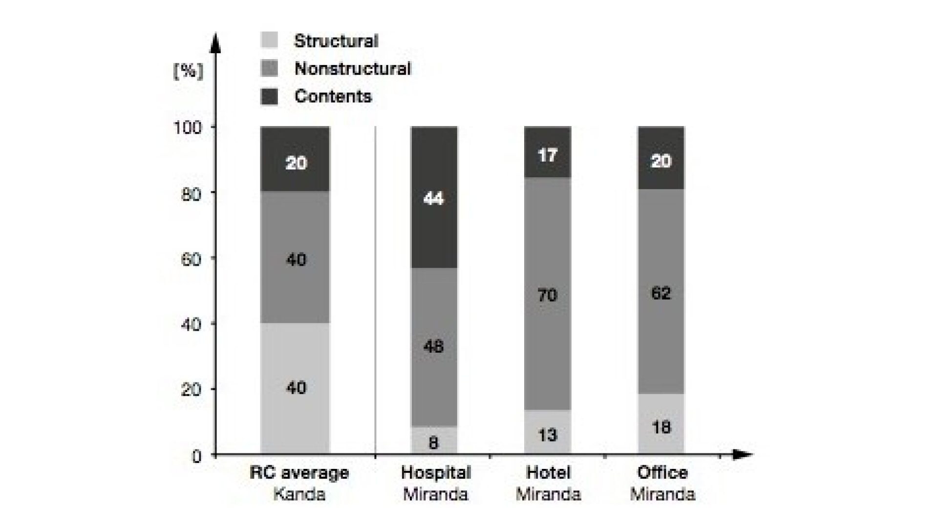 Structural and non-structural earthquake damage